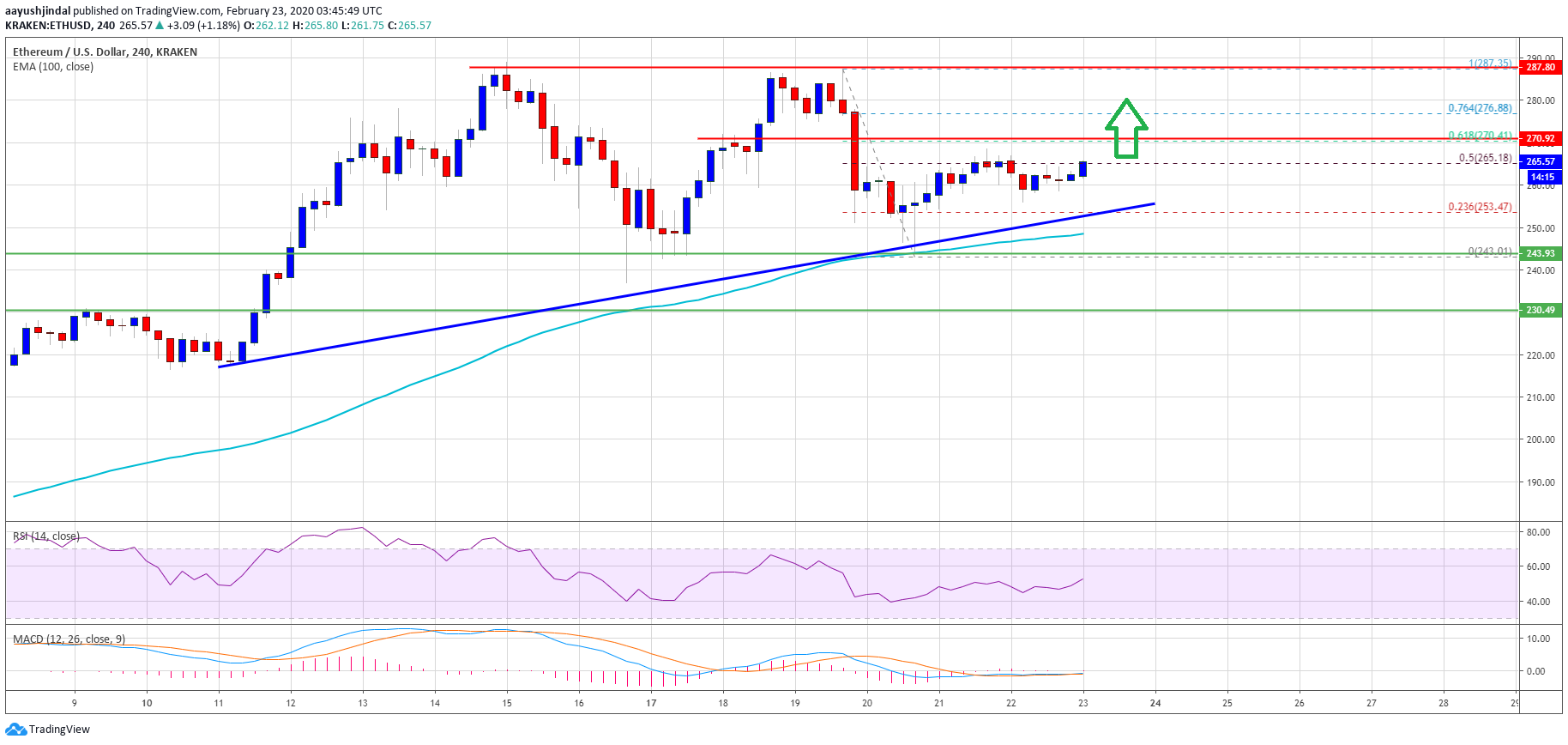 Ethereum Price