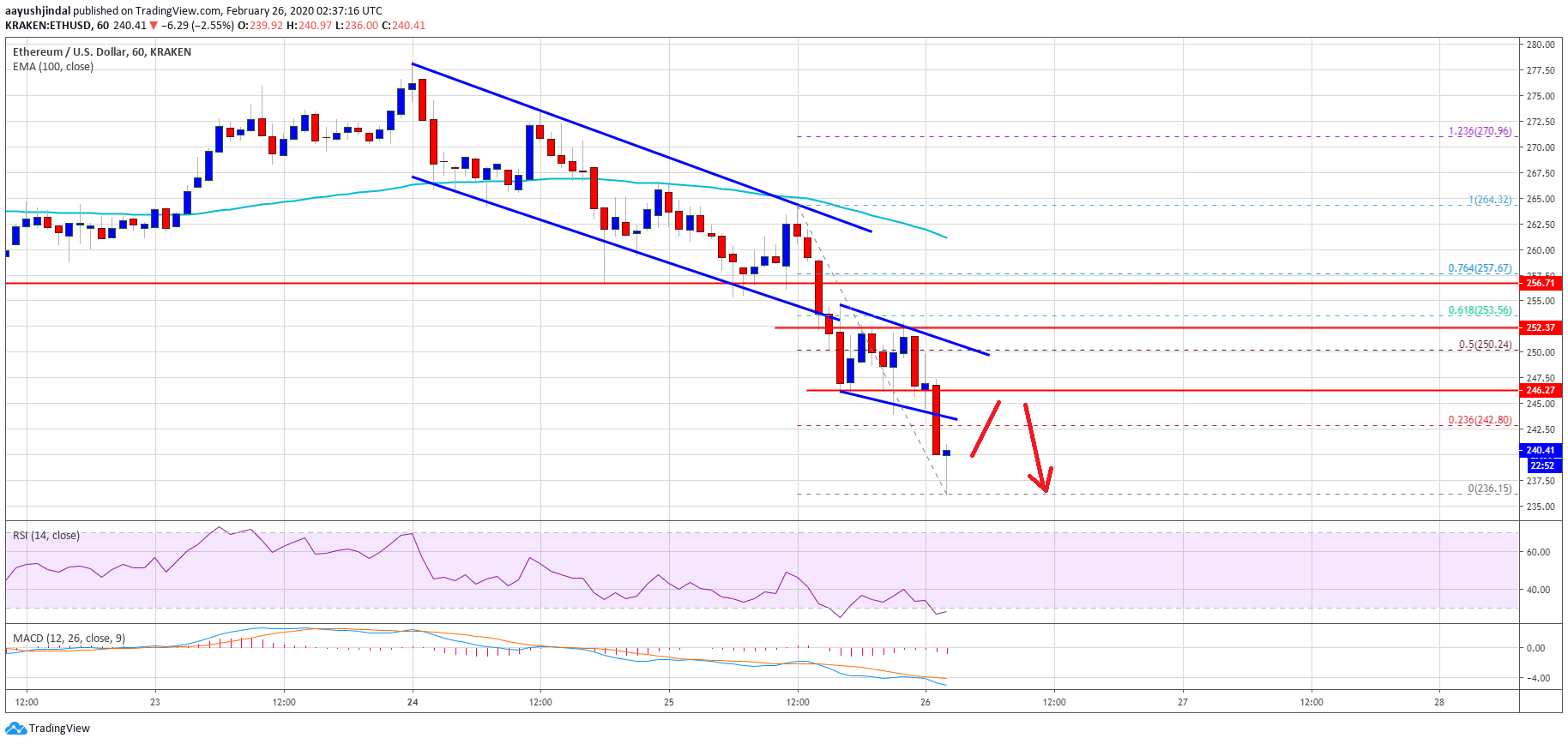 Ethereum Price