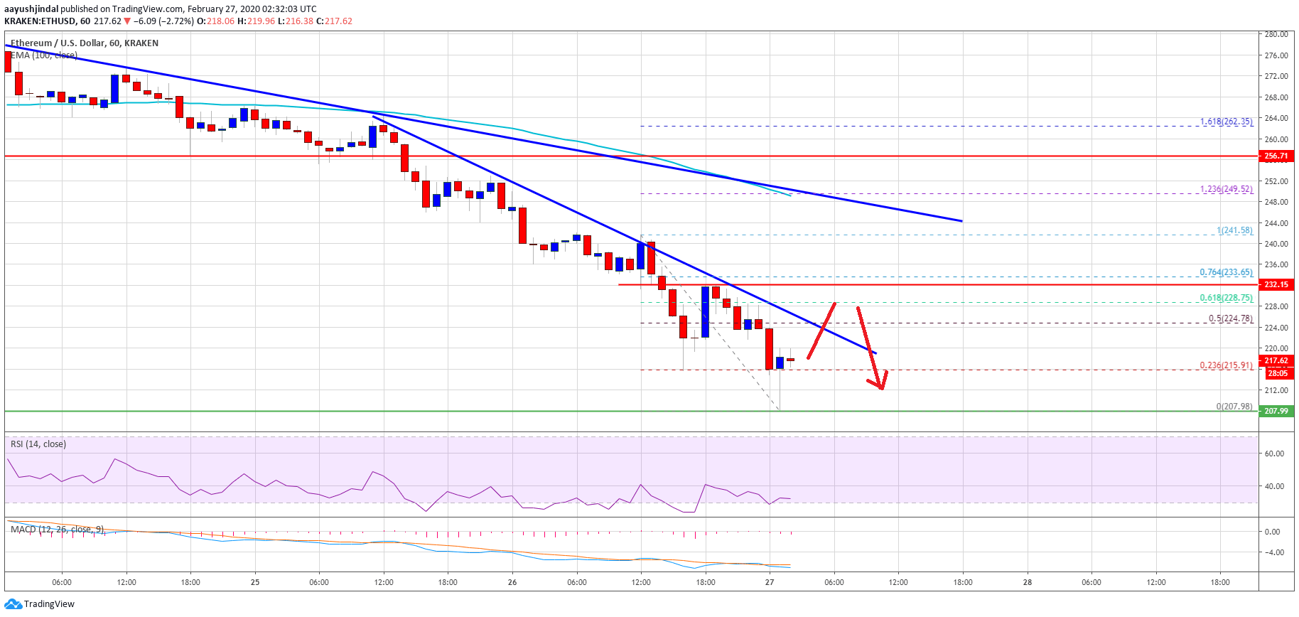 Ethereum Price