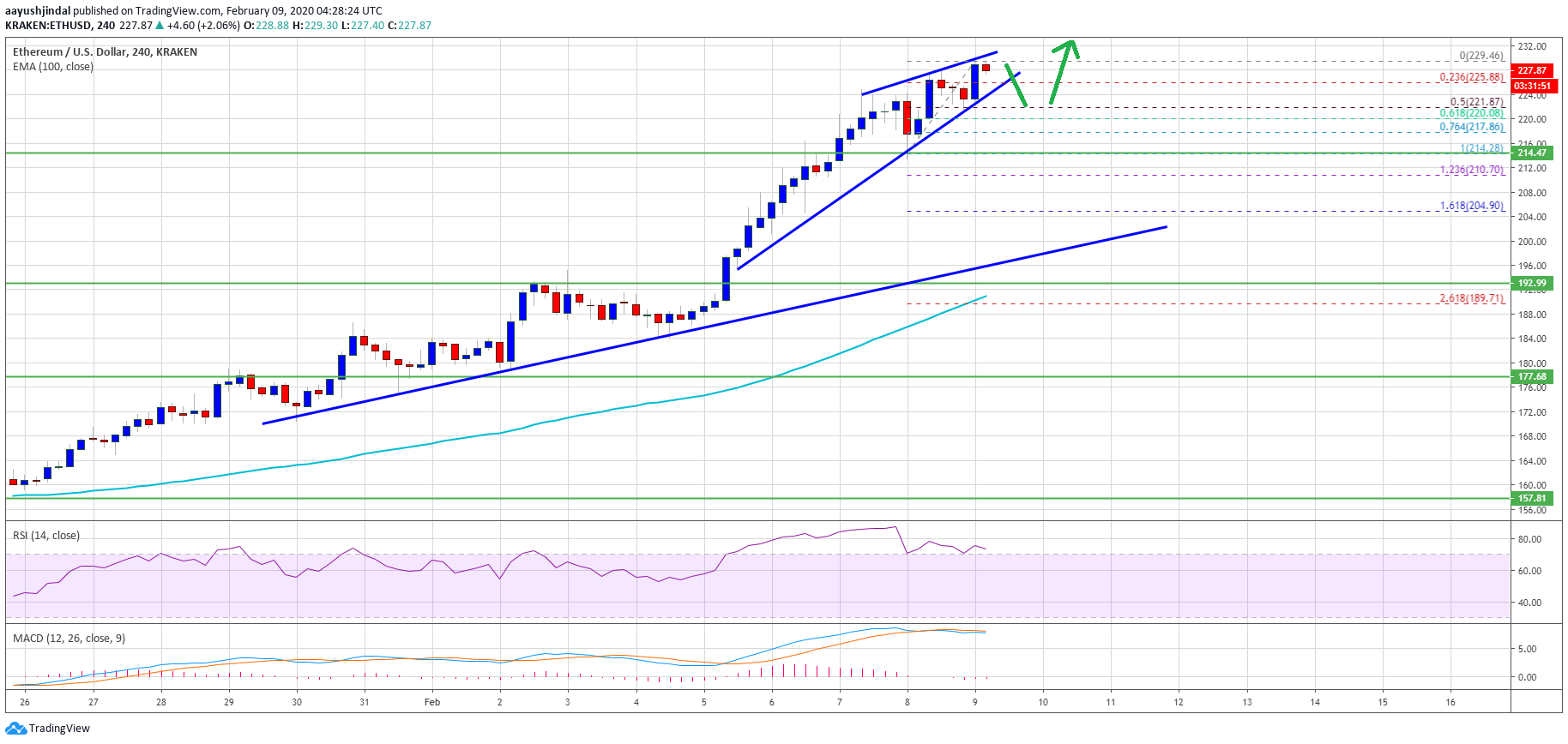 Ethereum Price