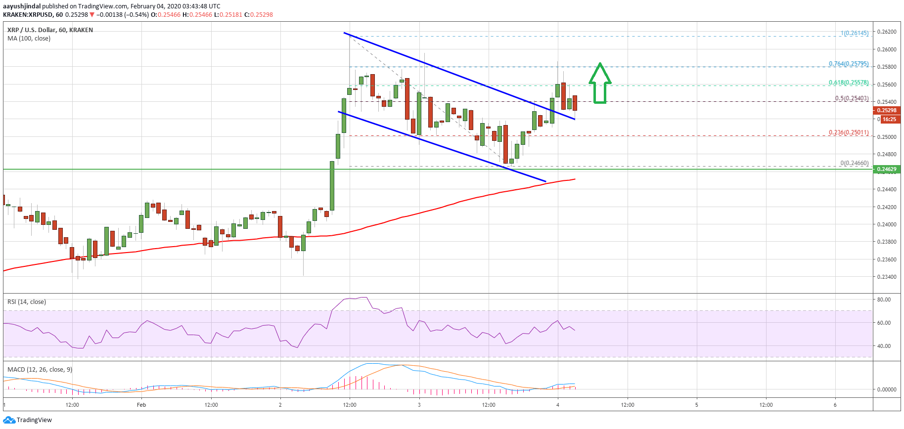 Ripple Price