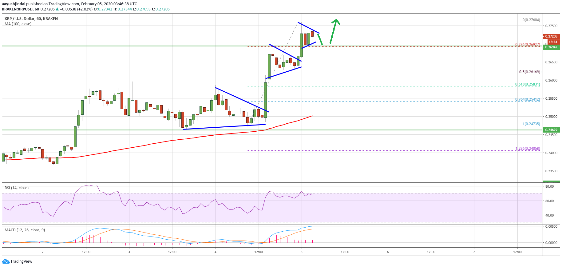 Ripple Price 