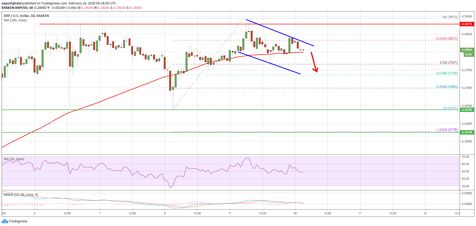 Ripple Price