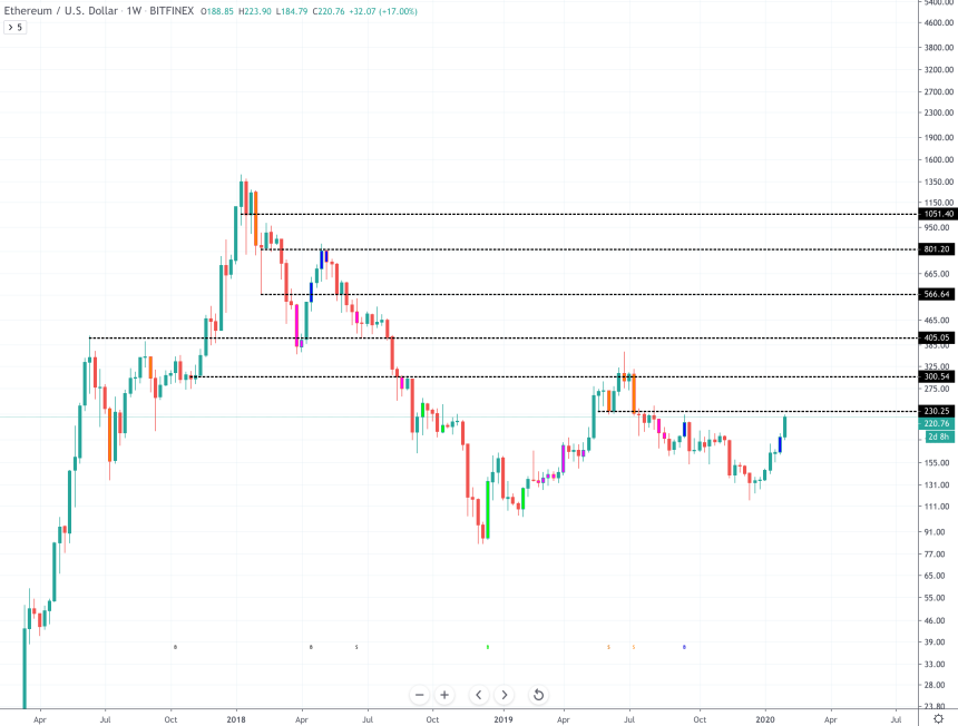 ethereum price chart