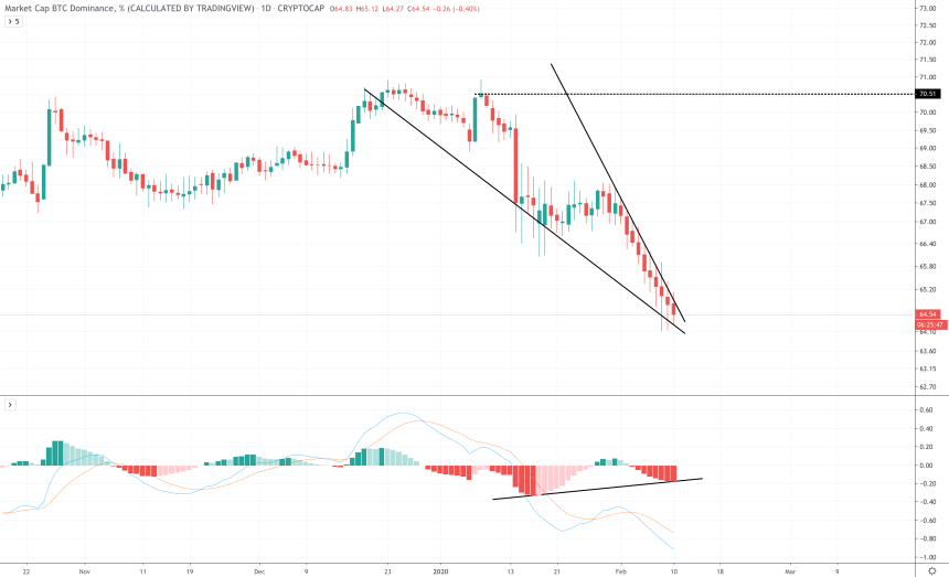 bitcoin btc dominance crypto altcoins alt season