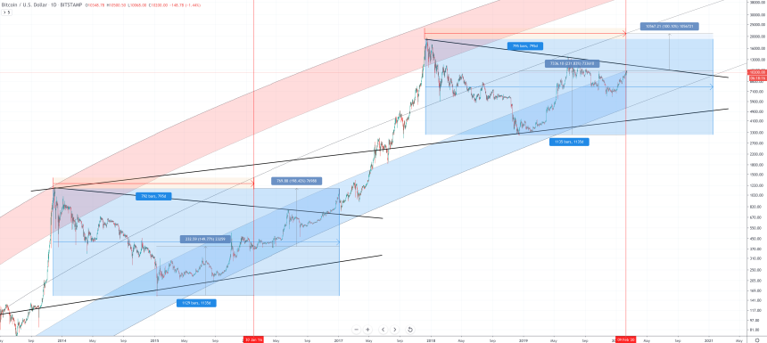 bitcoin price crypto historic cycle bear bull market