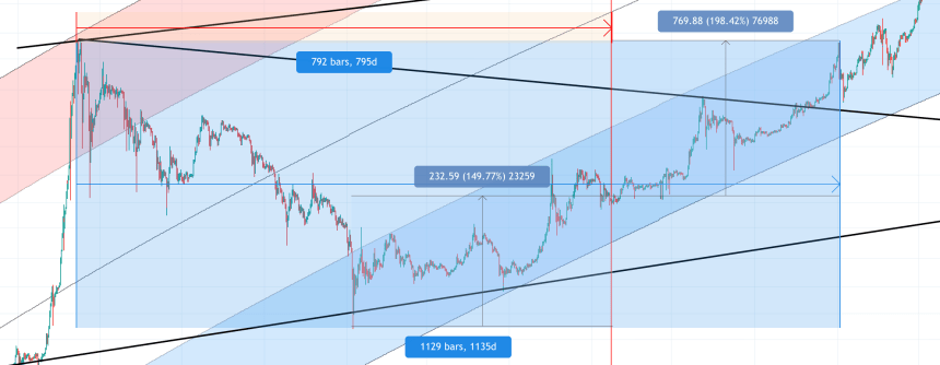 bitcoin bull bear market 2014 2015 2016 2017