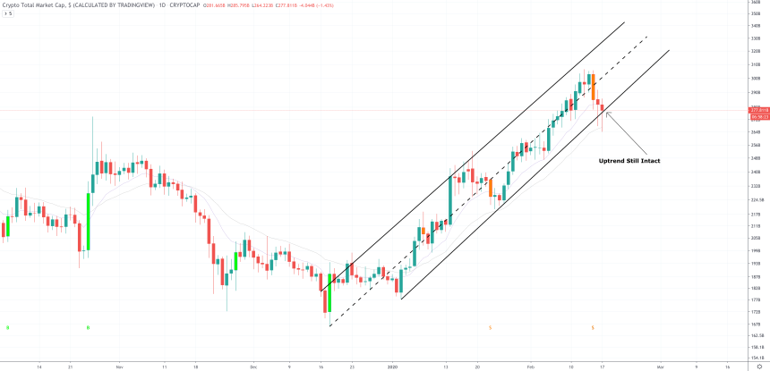 total crypto market price chart