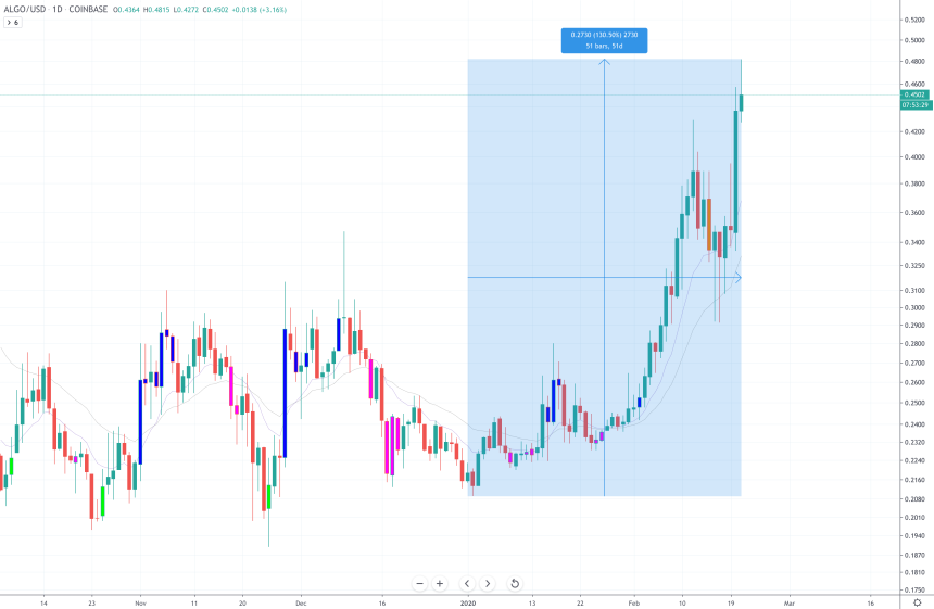 algorand altcoin cryptocurrency crypto