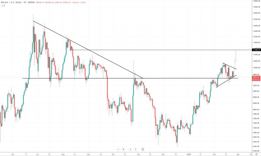 bitcoin price chart