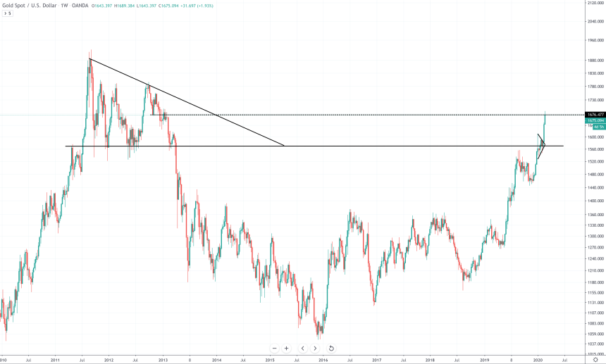 gold price chart