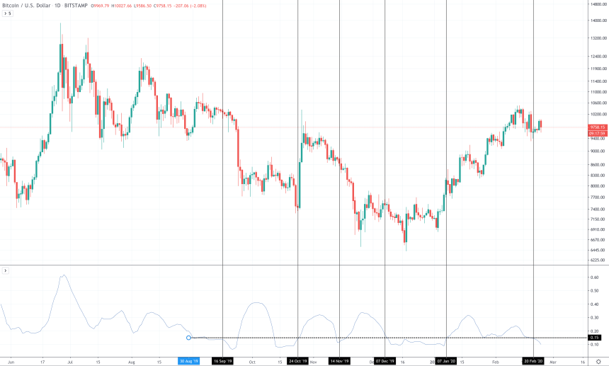 bitcoin price bollinger bands width crypto