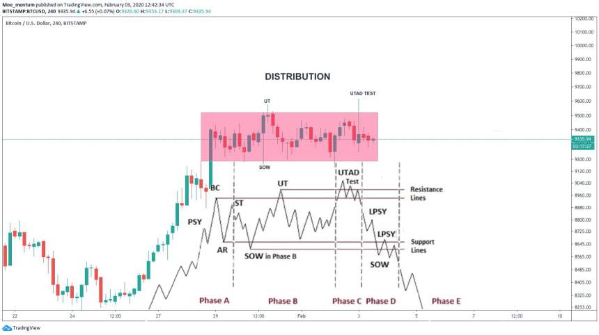 bitcoin price wyckoff