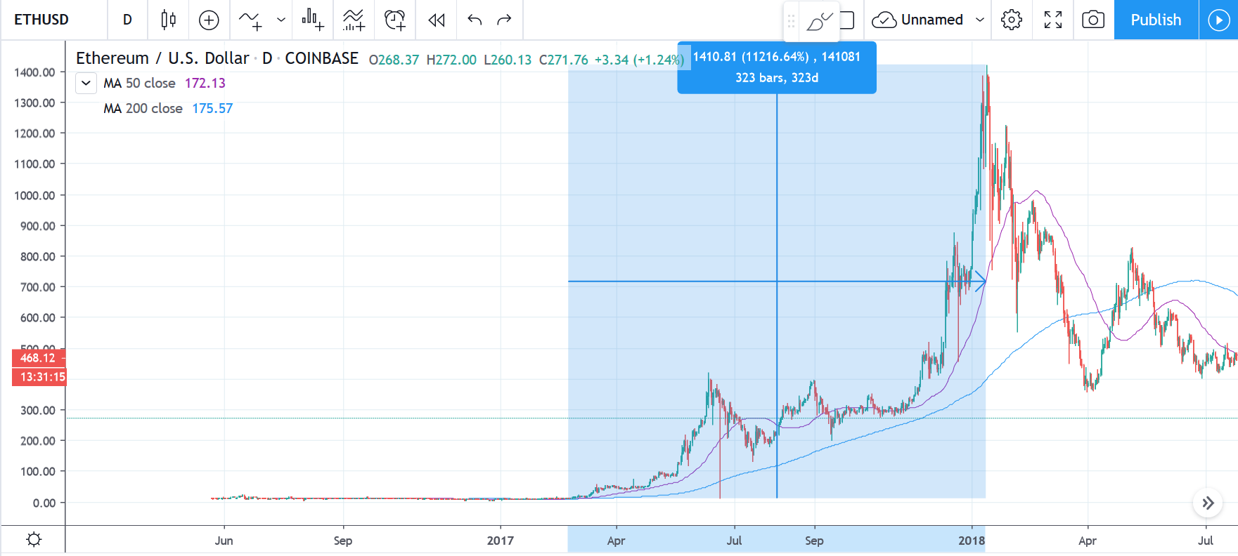 Ethereum daily showing 50-day and 200-day MA