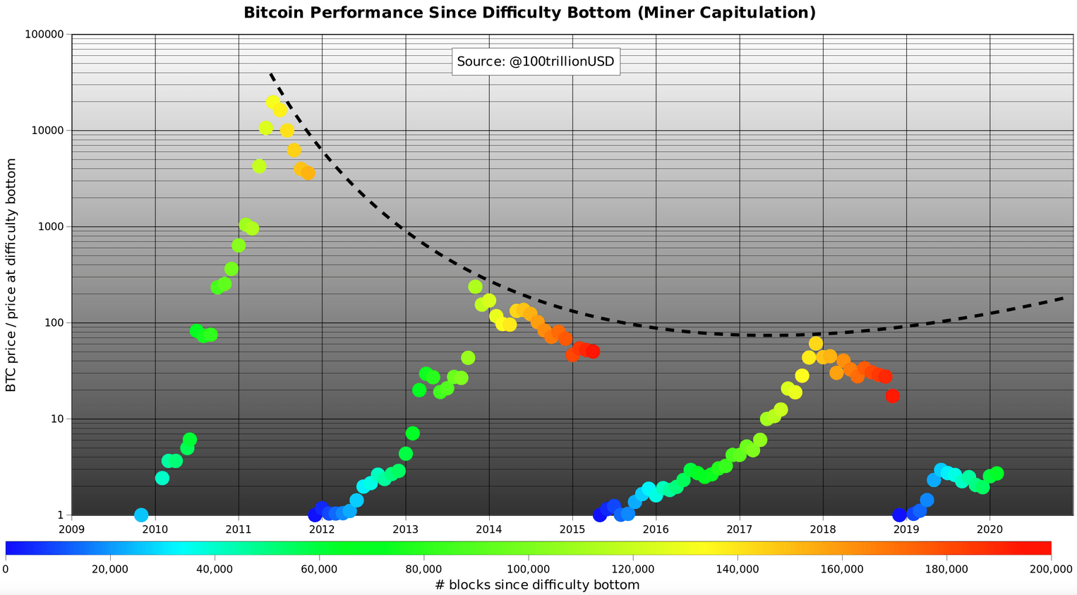 Bitcoin price prediction model
