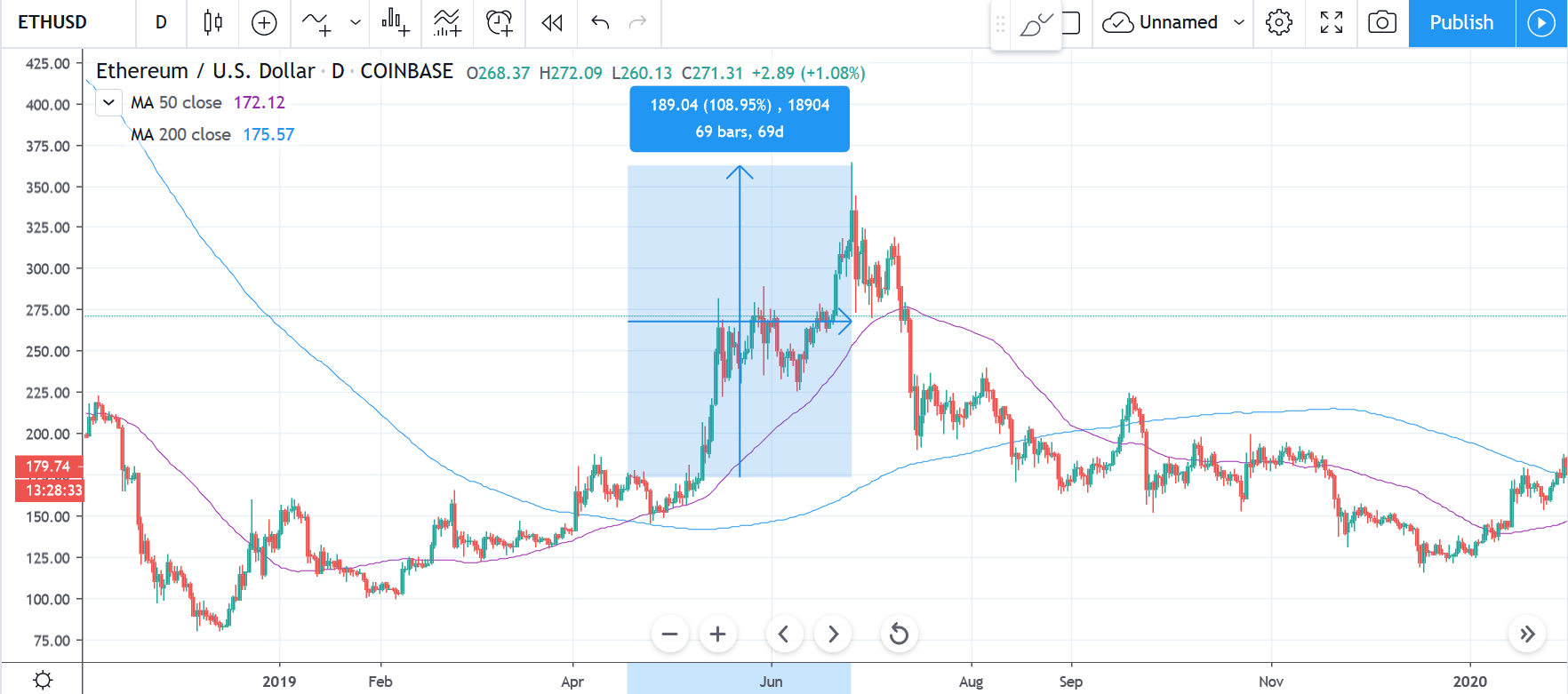 Ethereum daily chart with 50-day and 200-day MA