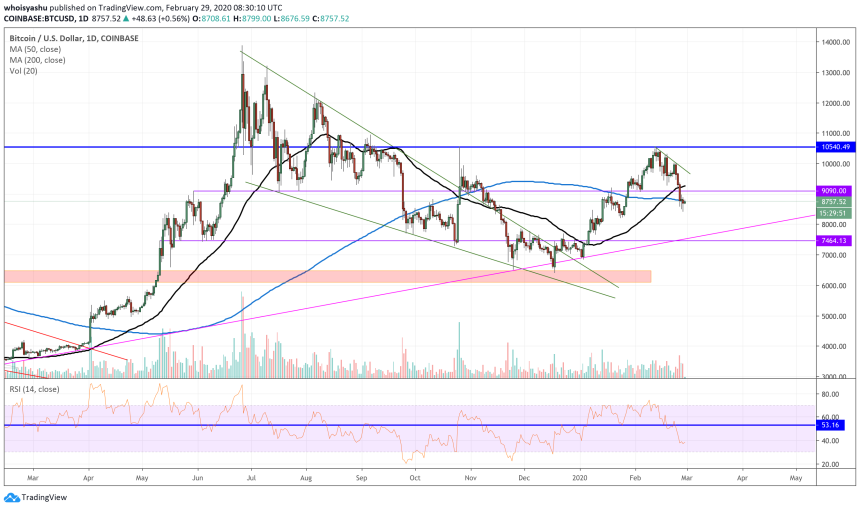 dji, dow jones, bitcoin, cryptocurrency