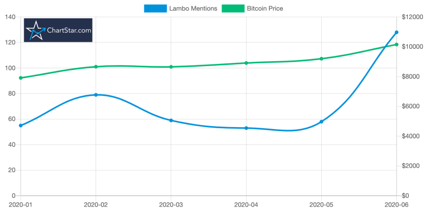 bitcoin, crypto, lamborghini