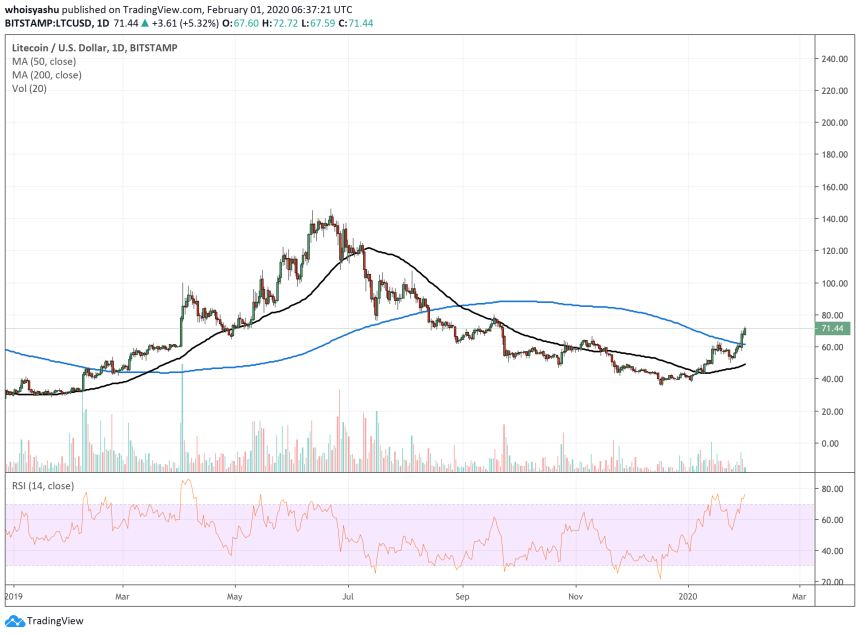 litecoin, cryptocurrency