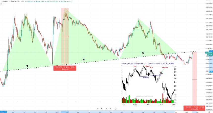 litecoin price chart ltc btc