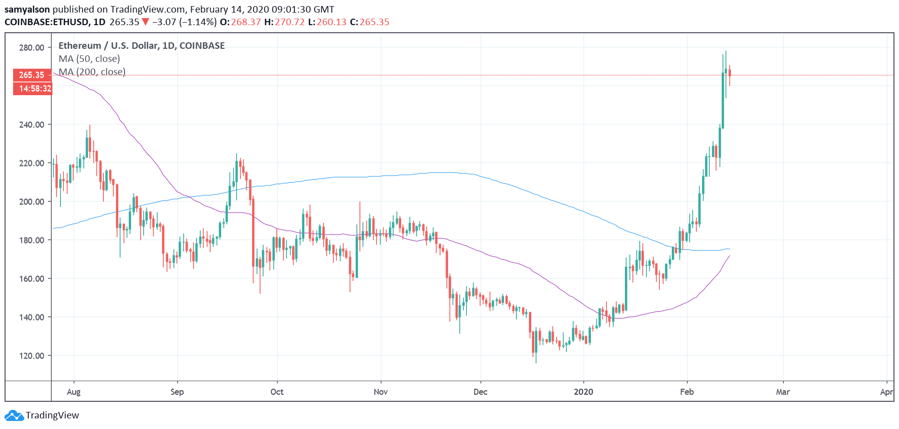 Ethereum Daily Chart