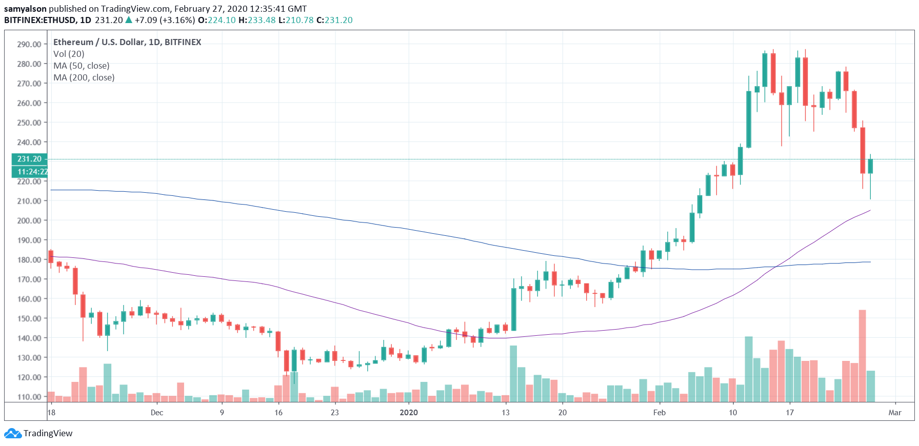 Ethereum diariamente