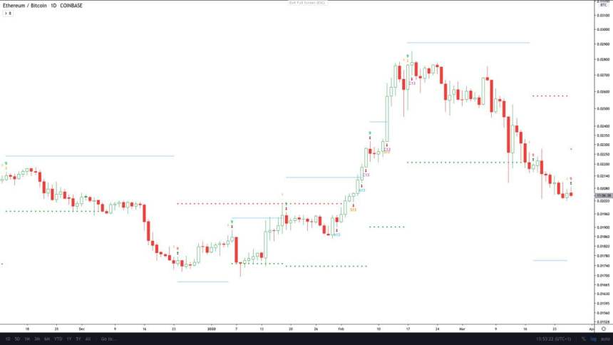 ethereum ethbtc price chart td 9 buy