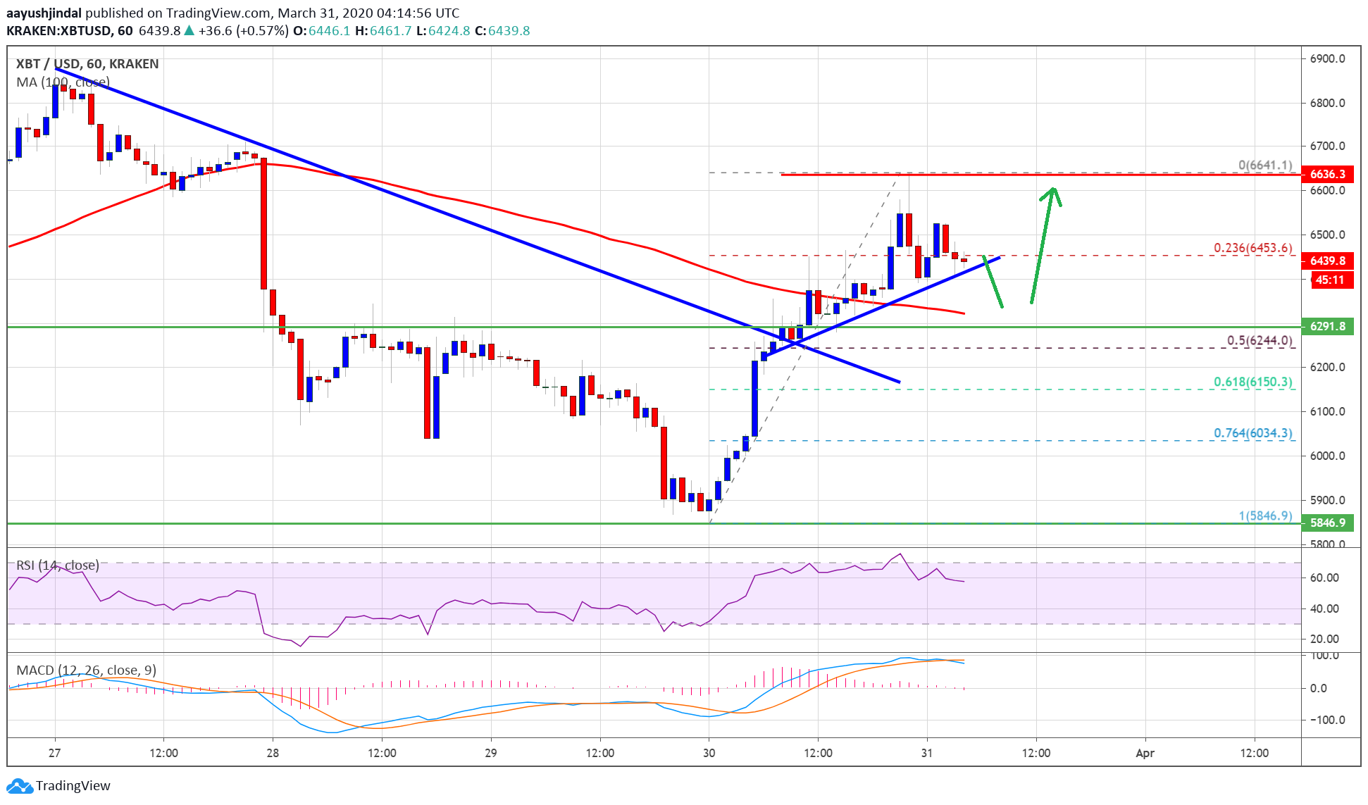 ราคา Bitcoin