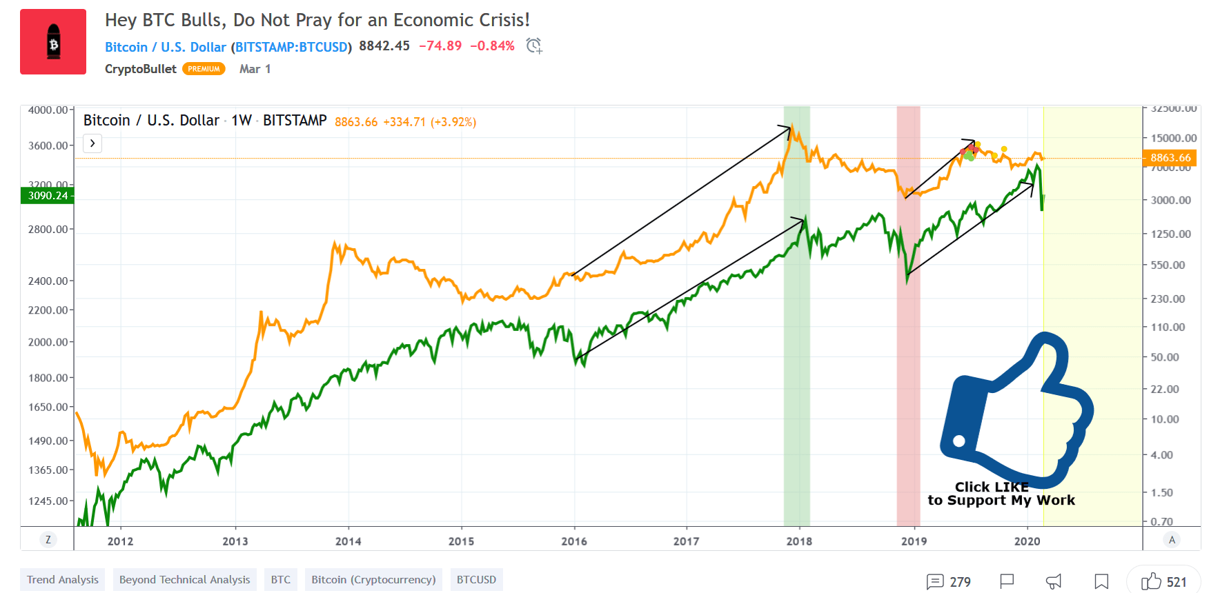 Bitcoin & S&P500