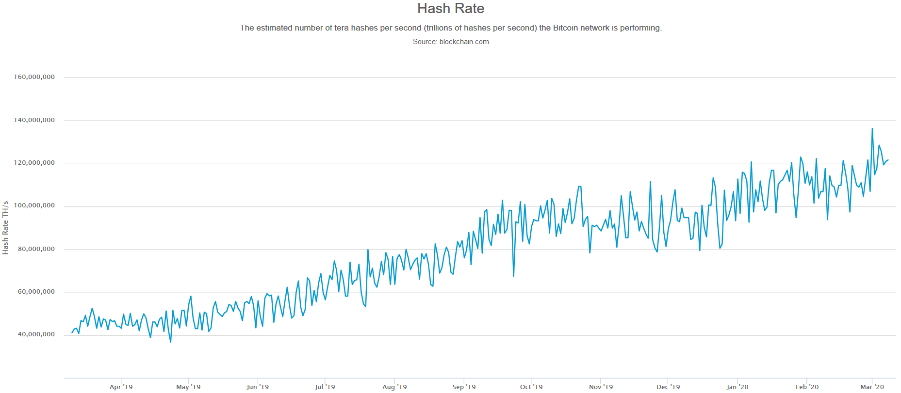 Bitcoin hash rate