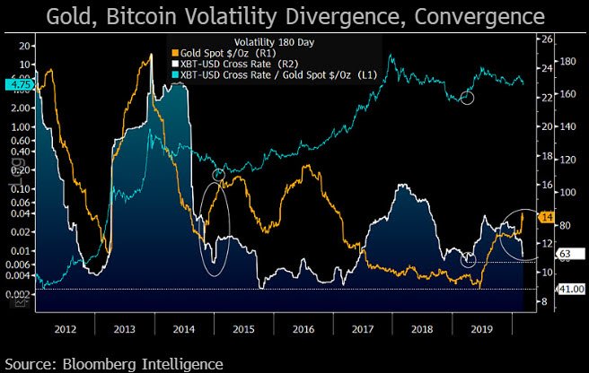 bitcoin, gold