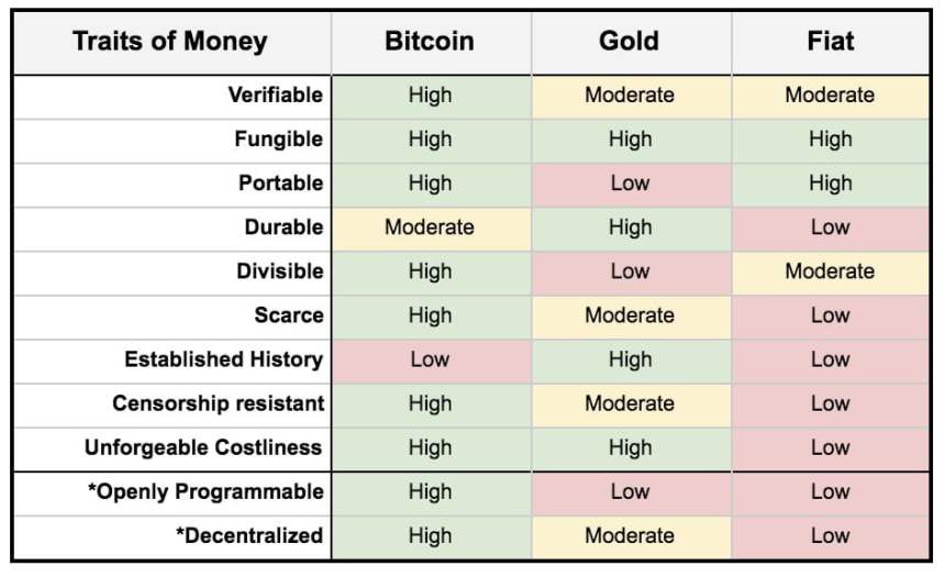 bitcoin, gold, fiat