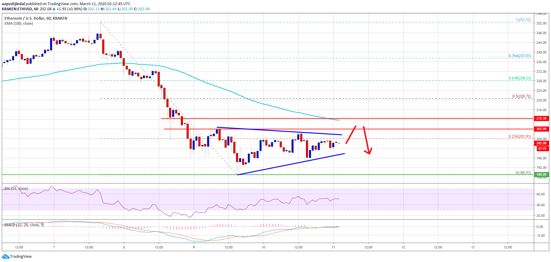 Ethereum Price