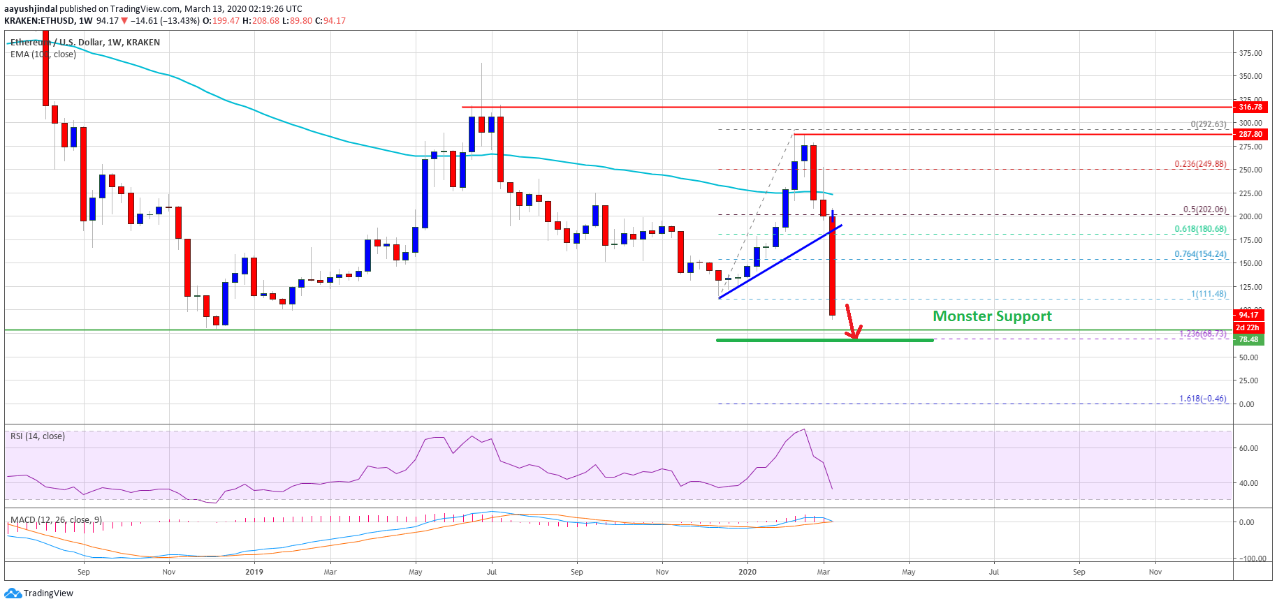 Ethereum Bears Are Not Done Yet, Here's Why ETH Could Test $68 | NewsBTC