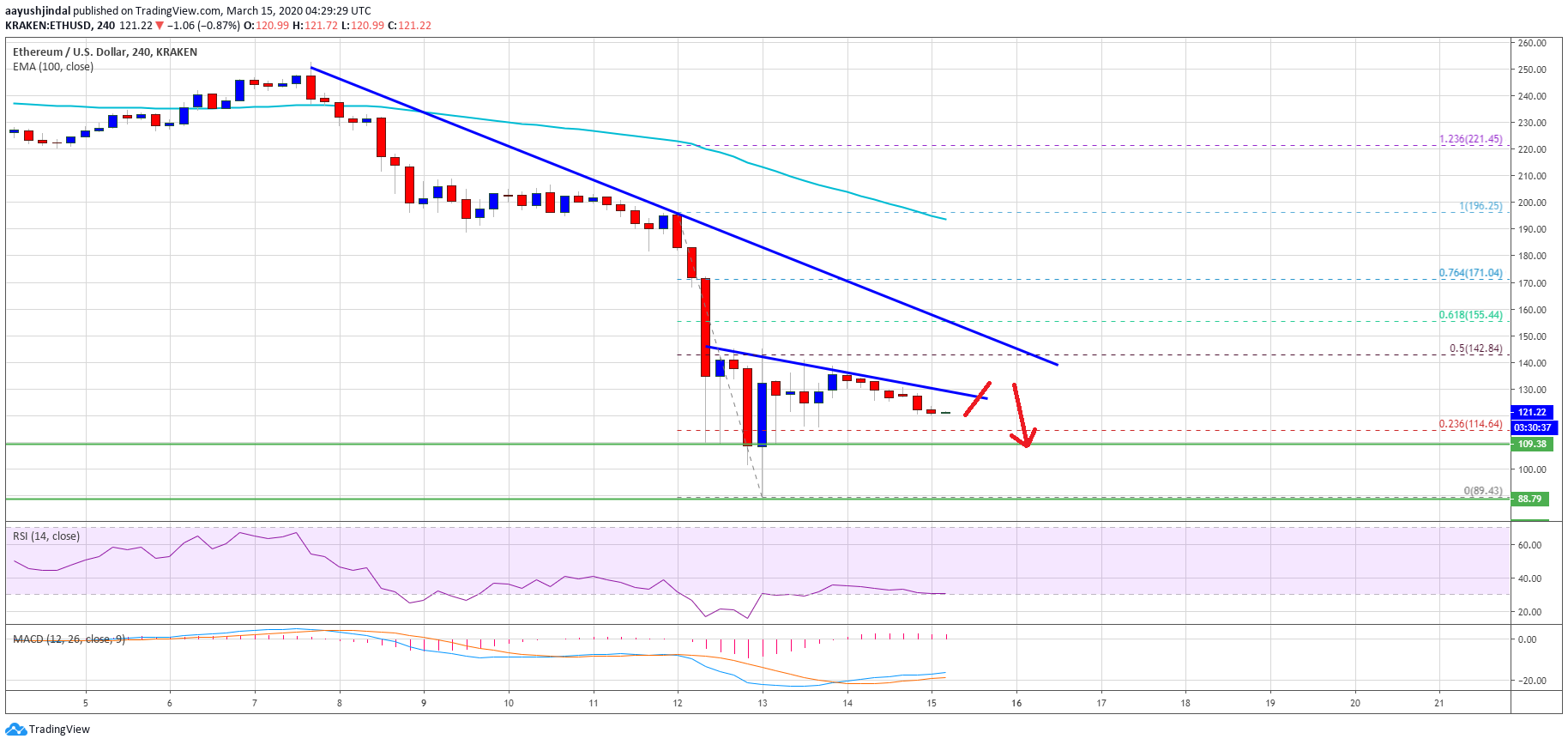 Ethereum Price