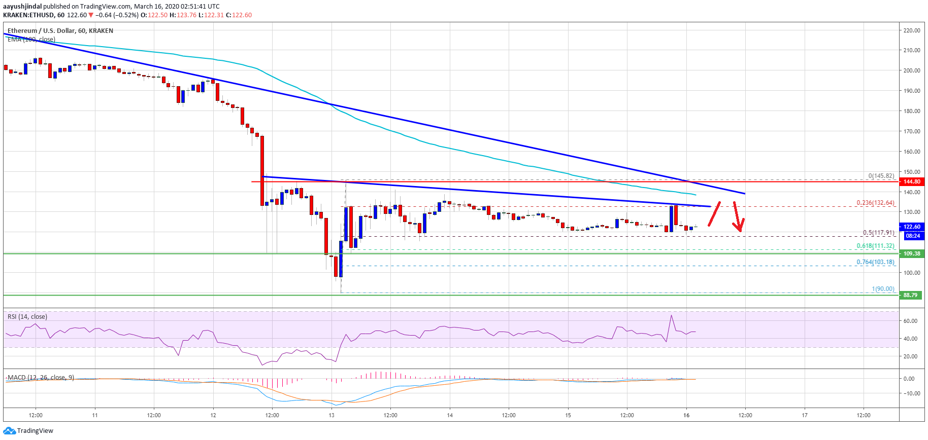Ethereum Price