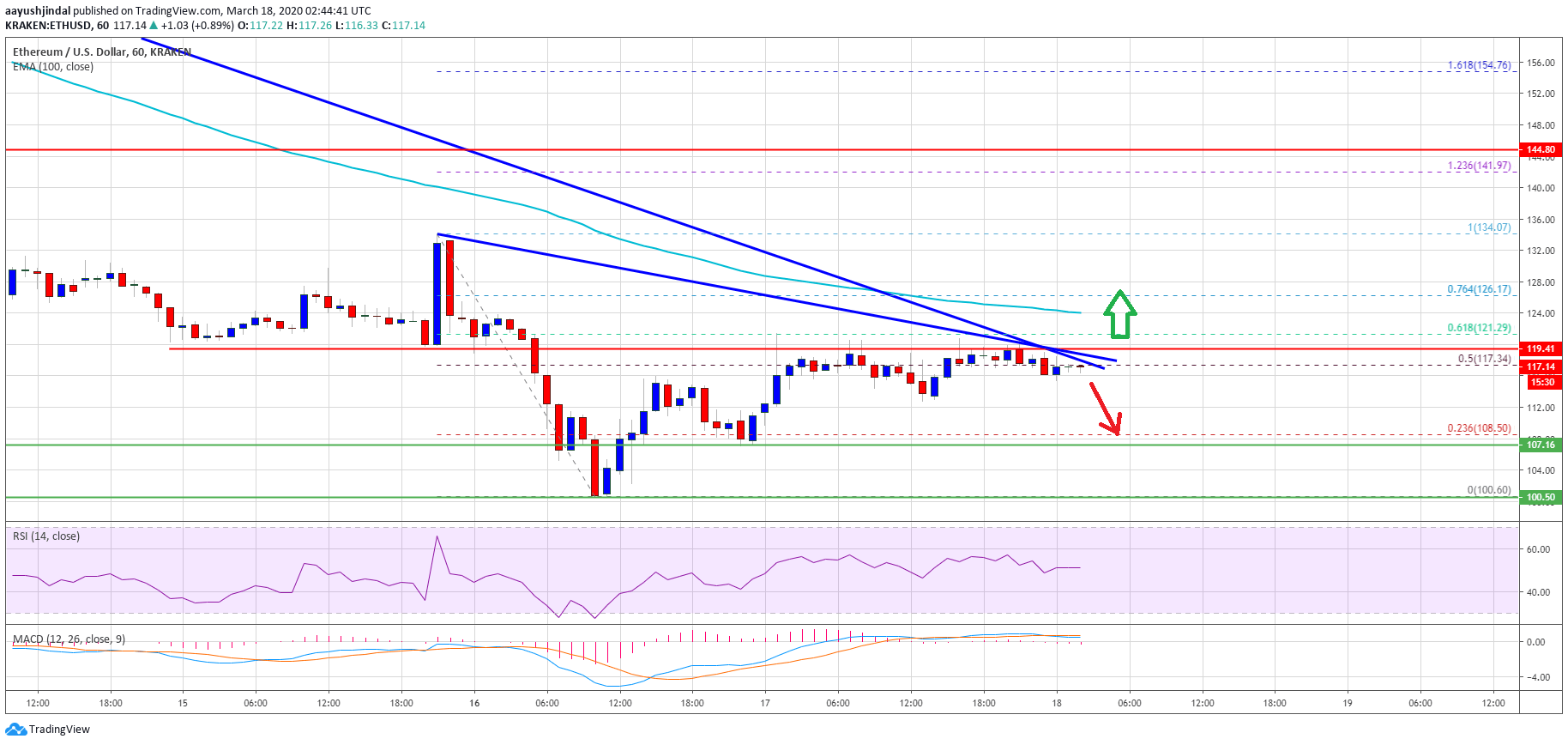 Ethereum Price