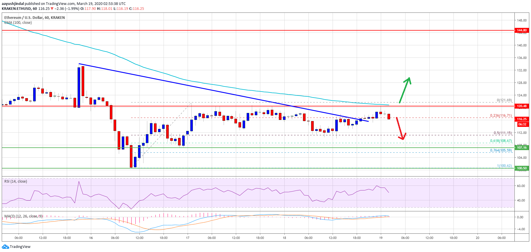 Ethereum Price