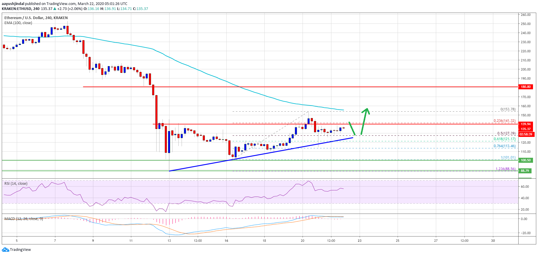 Ethereum Price