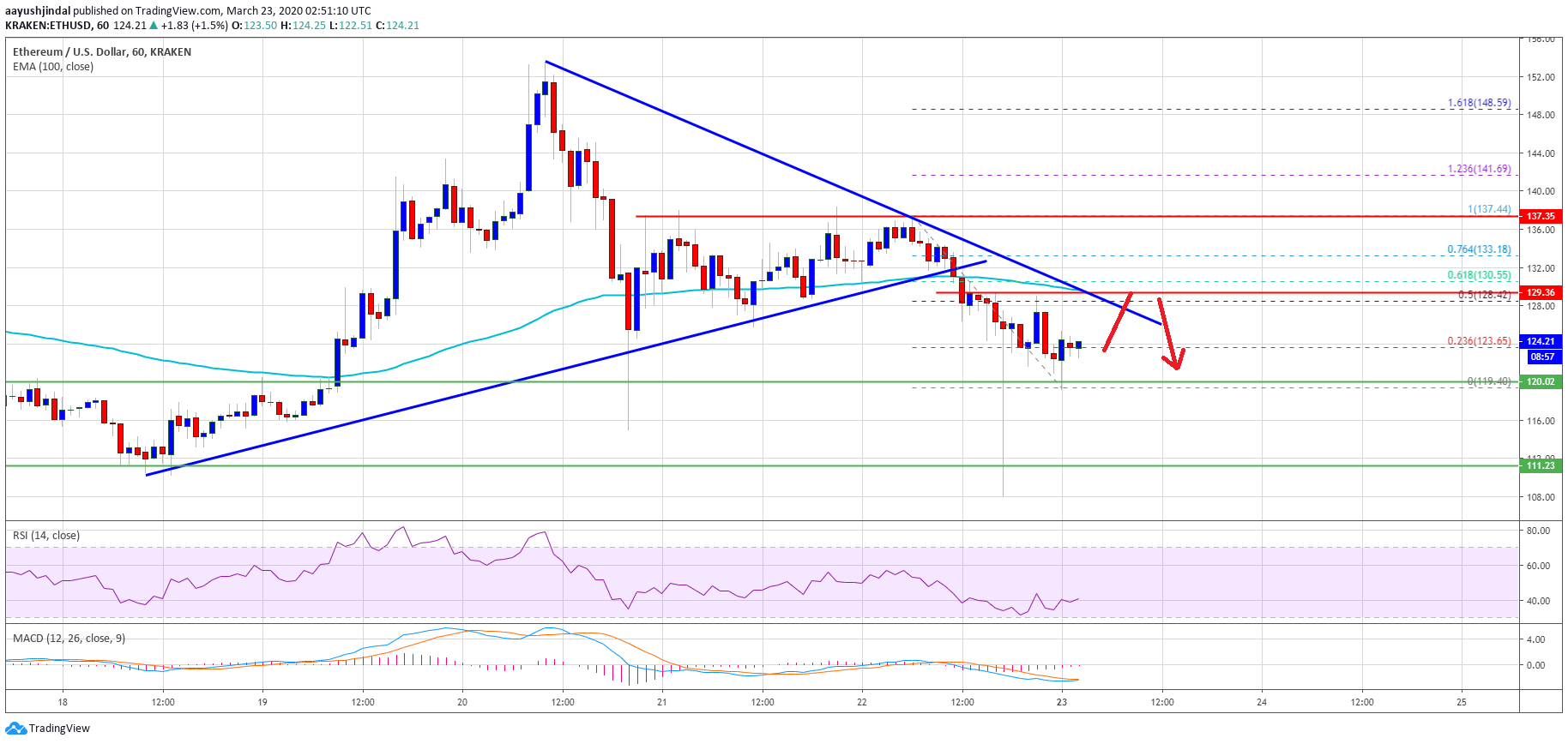Ethereum Price
