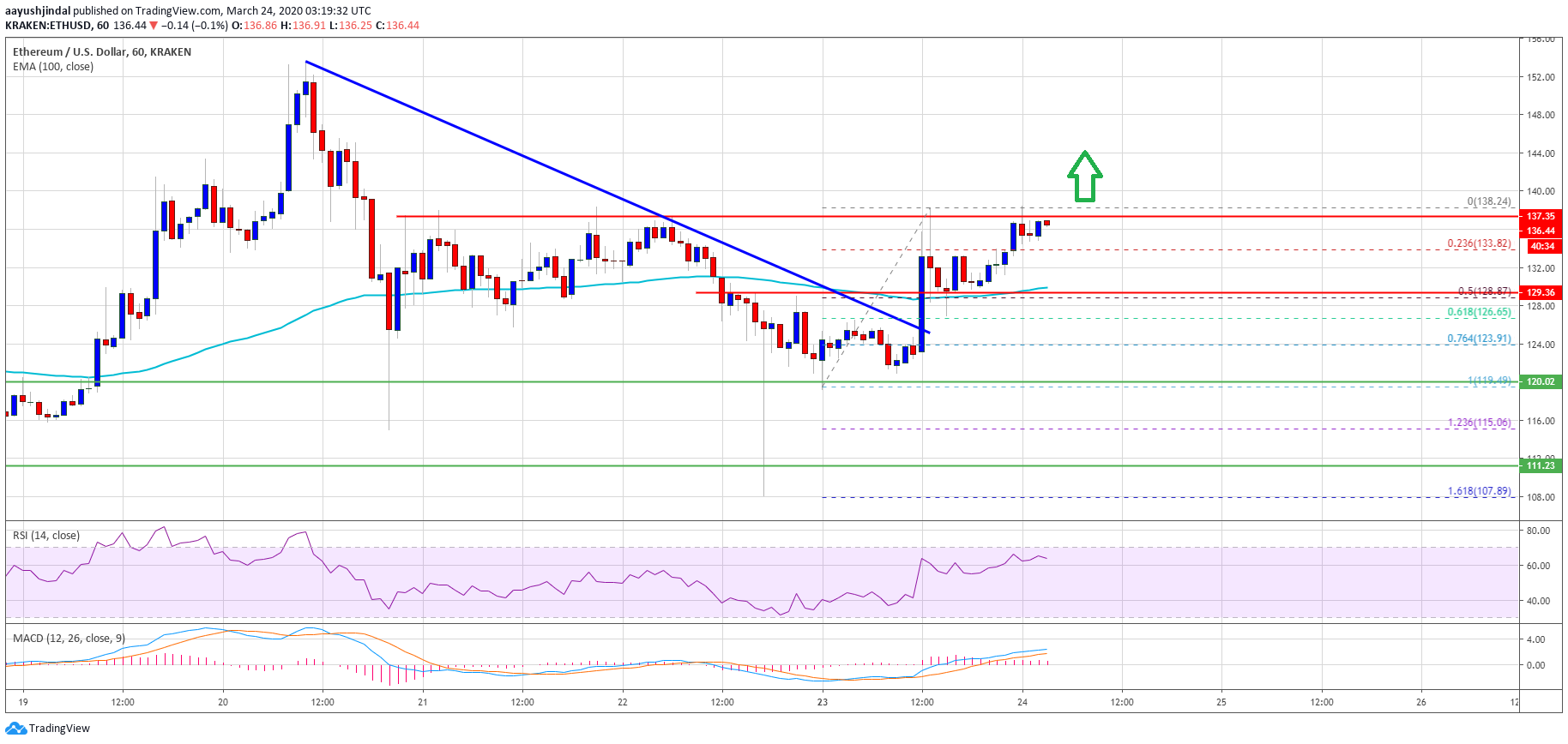 Ethereum Price