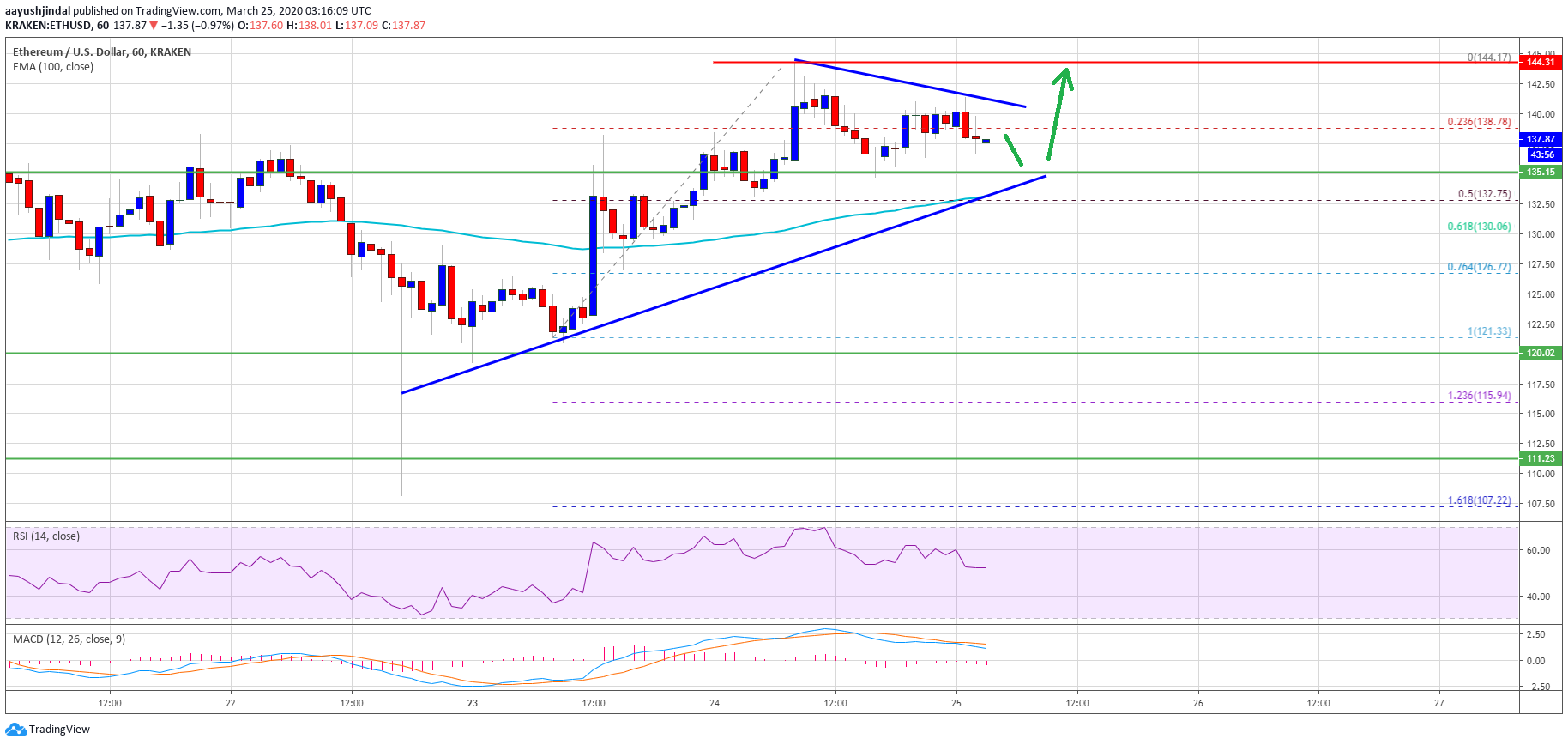 Ethereum Price