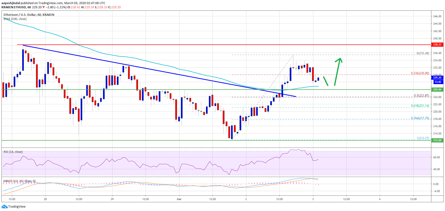 Ethereum Price