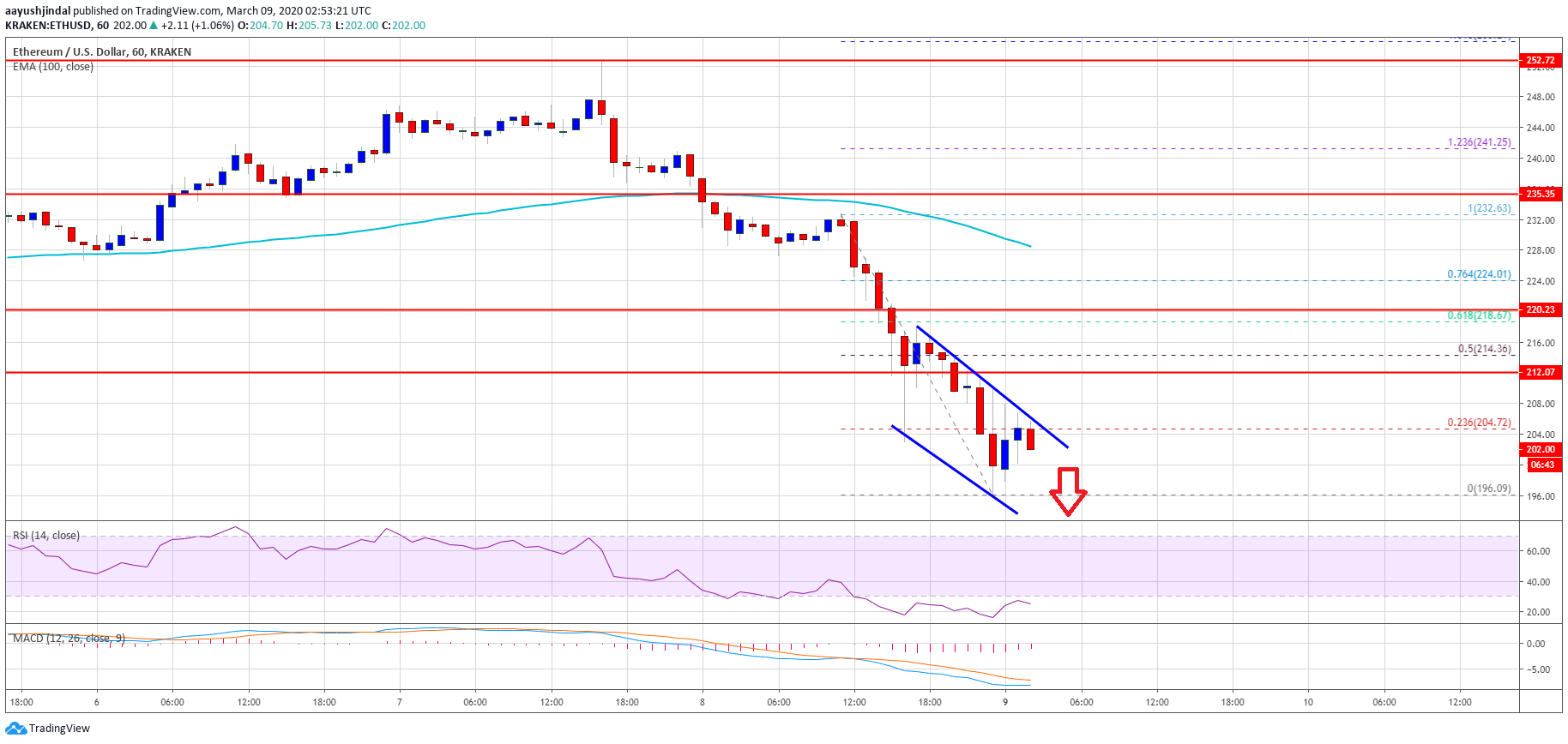 Ethereum Price
