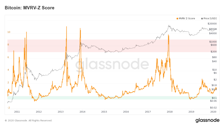 Bitcoin BTC