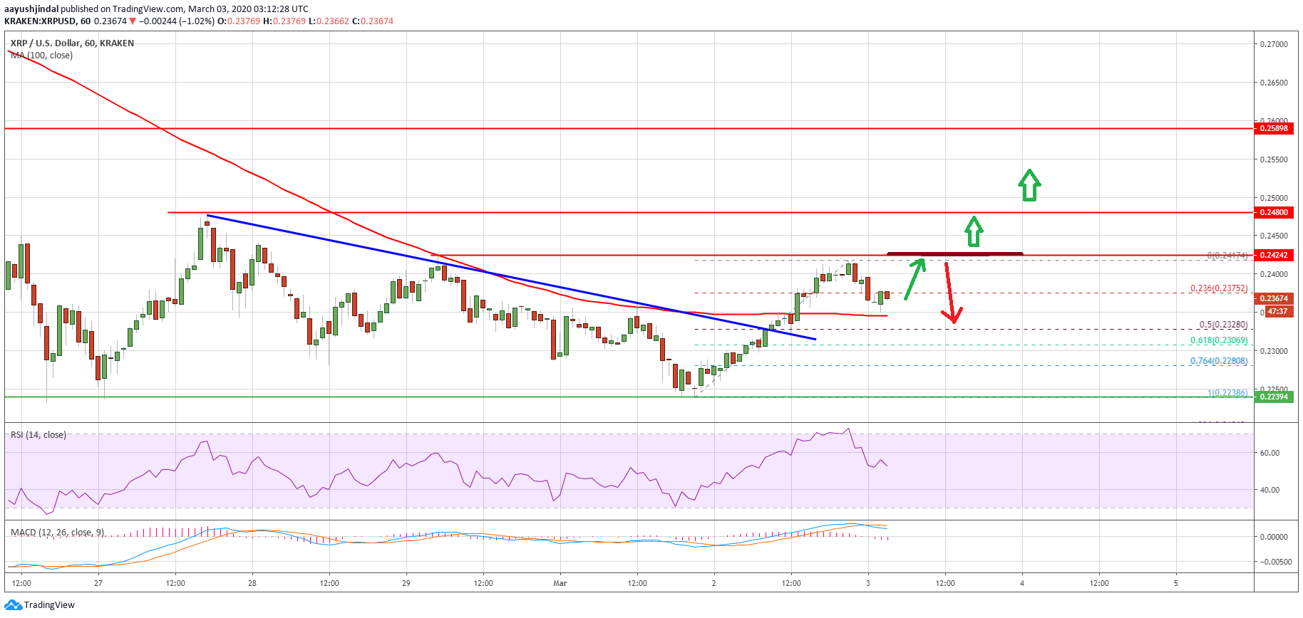 Ripple Price