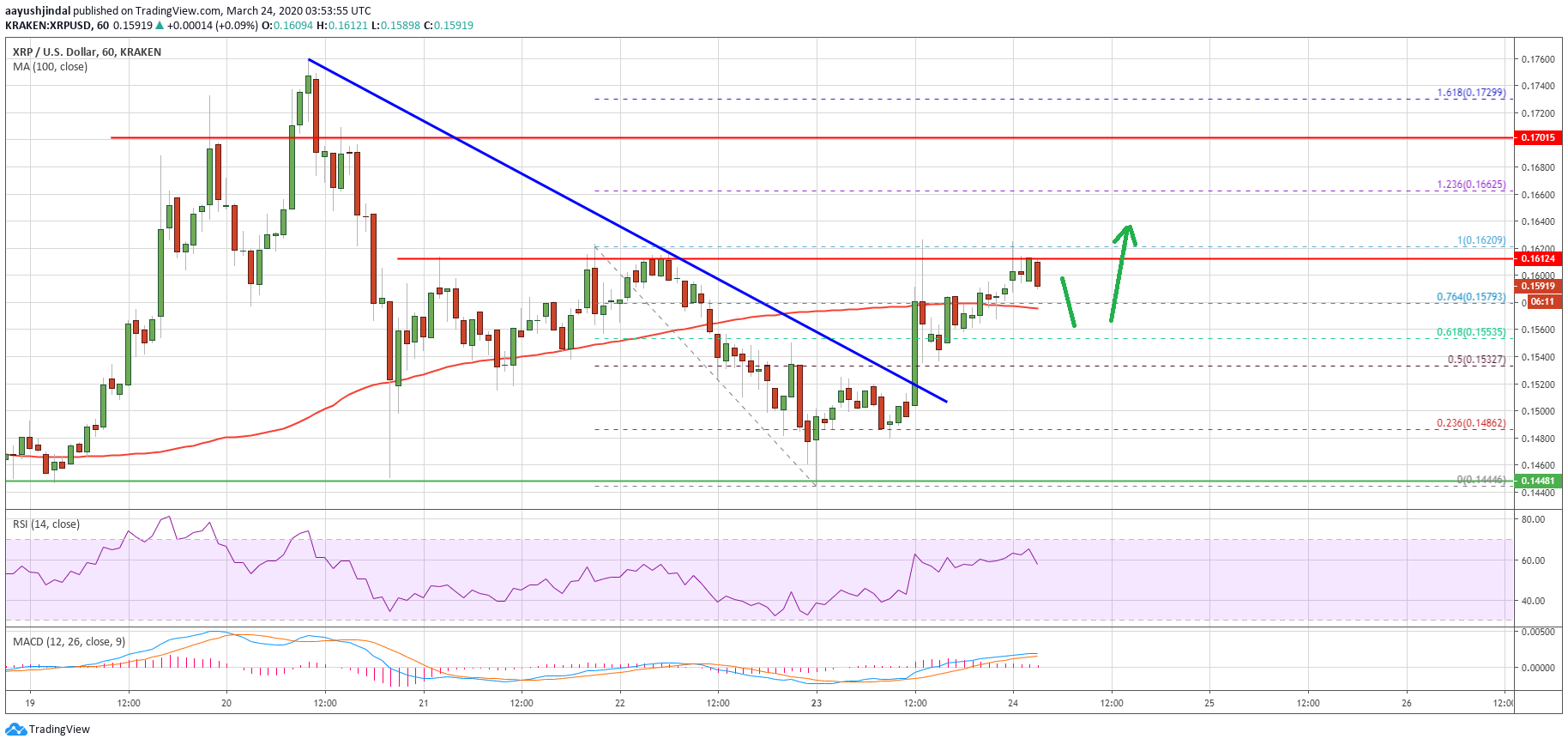Ripple Price