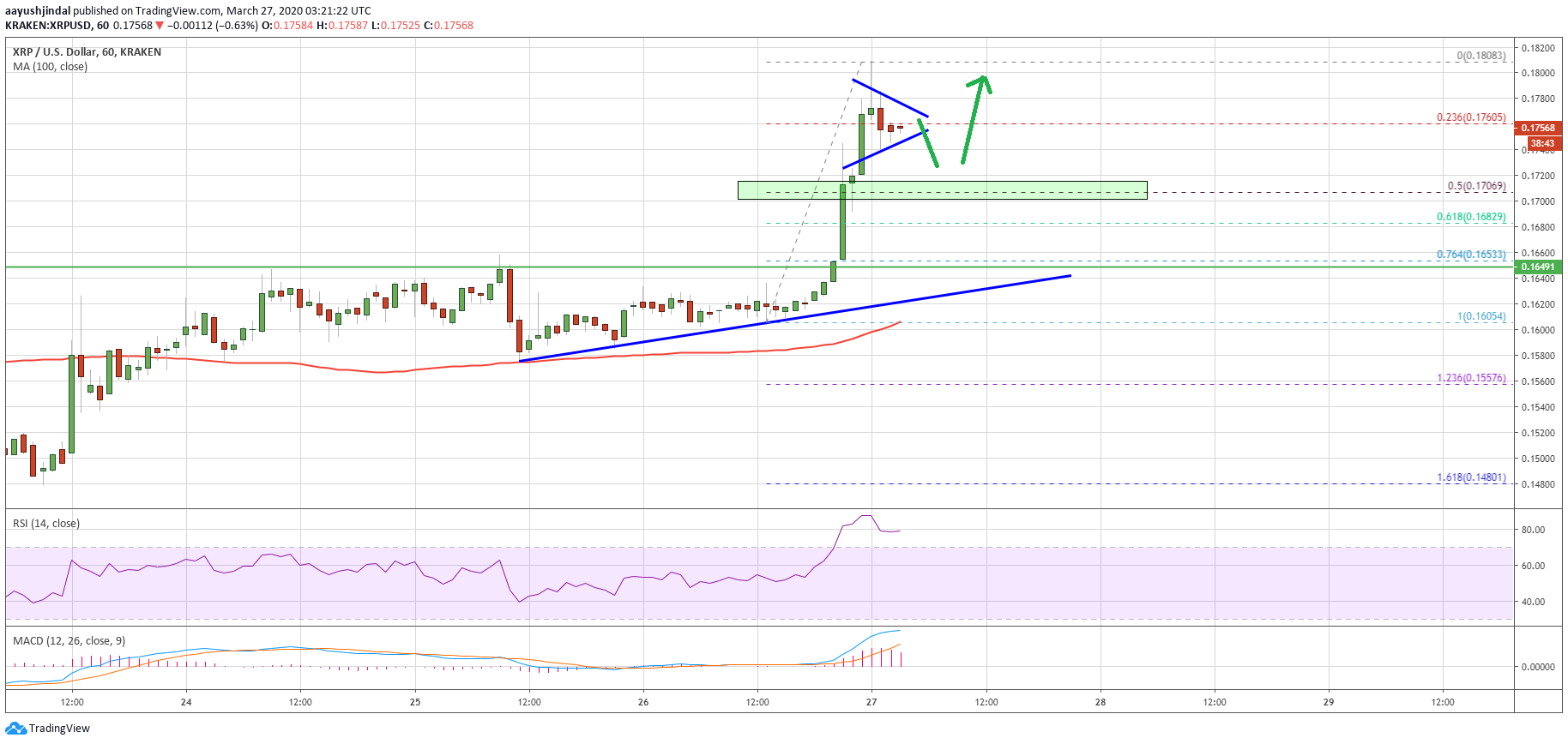 Ripple Price