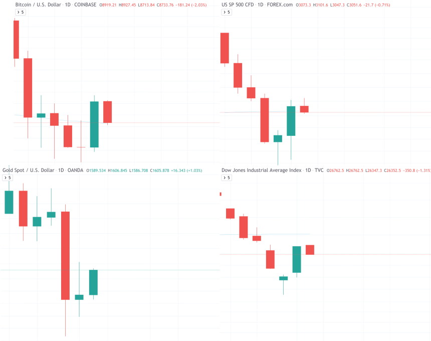 morning star bitcoin gold dji dow jones sp500