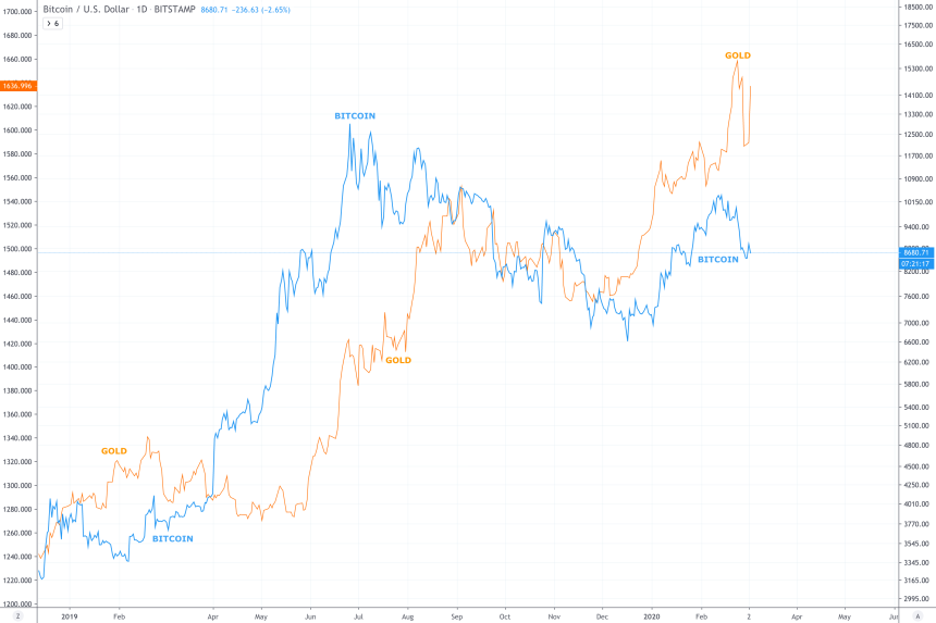 gold bitcoin crypto